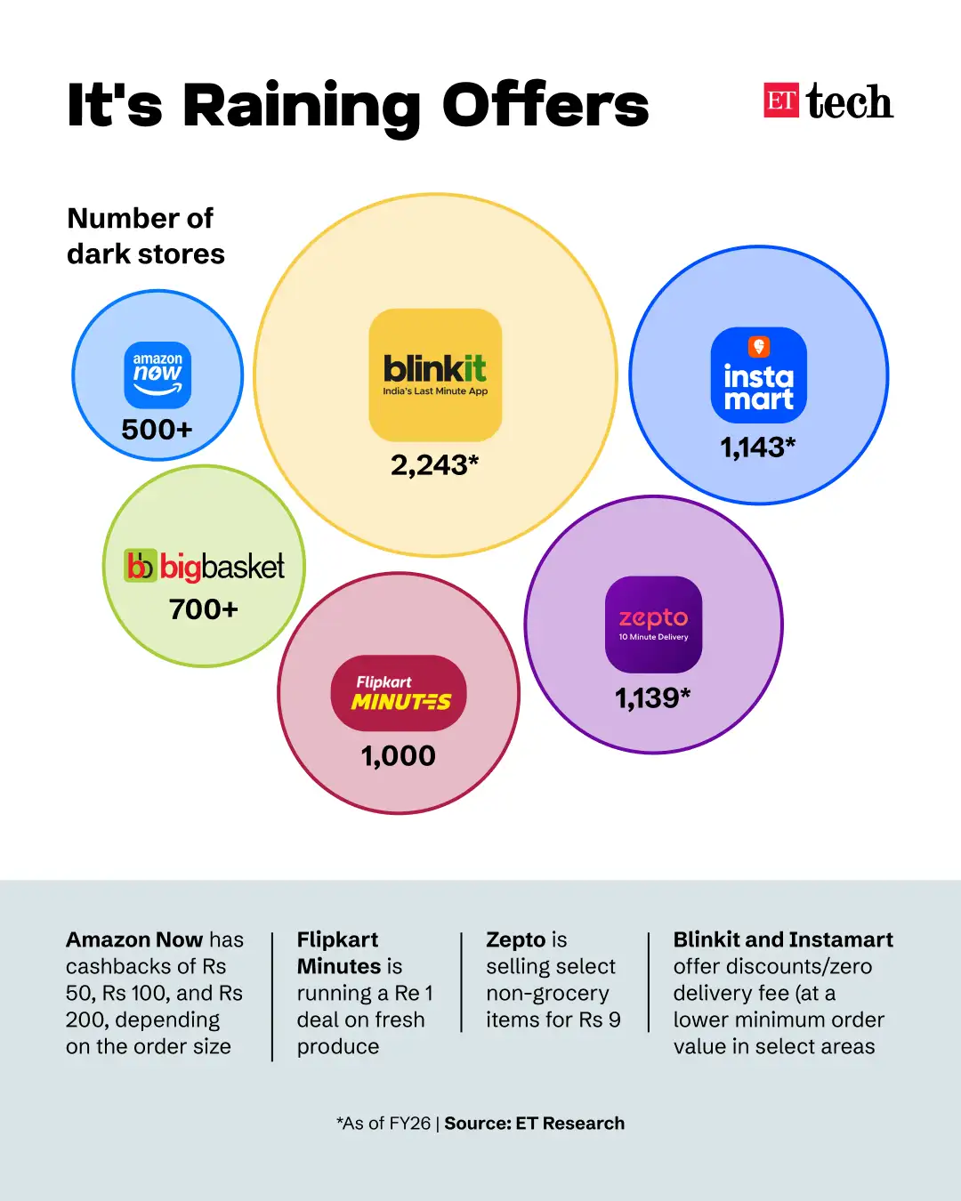 Quick Commerce Discounts